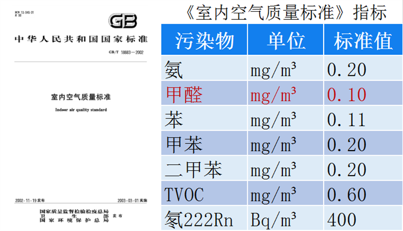 檢測室內(nèi)甲醛有三個標準，該聽哪個？