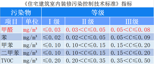 裝修中控制甲醛污染，輕松實(shí)現(xiàn)住建部Ⅰ級(jí)環(huán)保