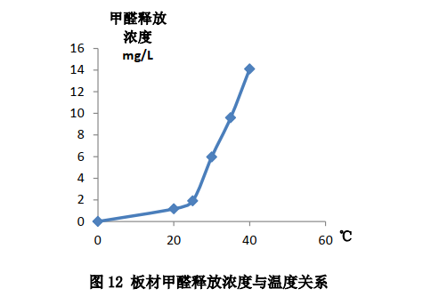 夏季甲醛超標(biāo)，秋天一測達(dá)標(biāo)了？別再被甲醛蒙