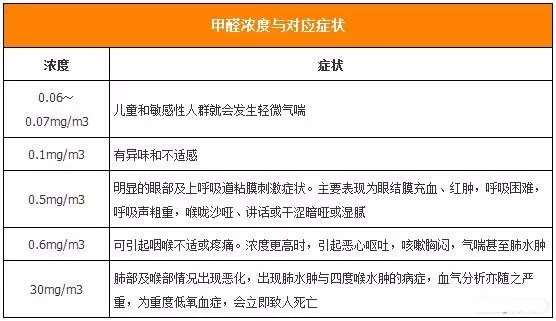 新房入住后甲醛檢測0.12，還能繼續(xù)住嗎？