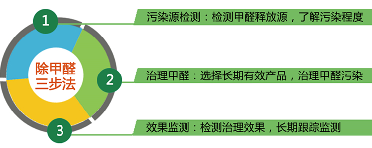 陳曉鵬｜裝修后想盡快搬家，三步除甲醛安心入
