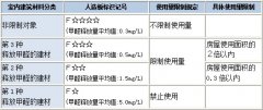 新家為什么甲醛會超標(biāo)（二）