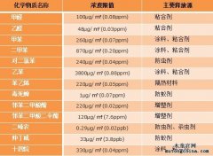 室內(nèi)空氣中的有害化學物質限量標準