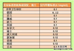 室內(nèi)甲醛標(biāo)準(zhǔn)安全嗎？