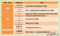 甲醛檢測(cè)值越低越好嗎？