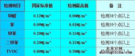 室內(nèi)空氣污染檢測結(jié)果