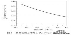 室內(nèi)空氣凈化除甲醛的方法