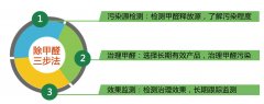 科學(xué)除甲醛，效果看得見(jiàn)——除甲醛三步法