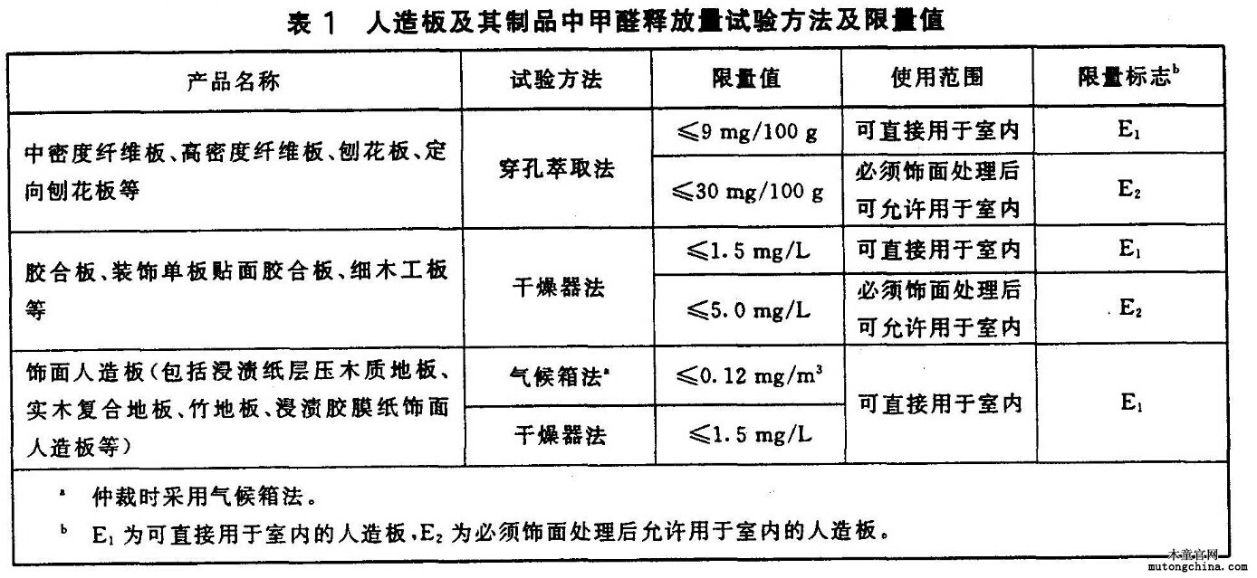 人造板及其制品中甲醛釋放量試驗(yàn)方法及限量值