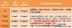 用環(huán)保建材裝修污染還超標的原因
