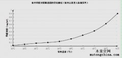 如何進(jìn)行室內(nèi)空氣甲醛檢測(cè)