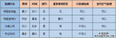甲醛自測(cè)盒檢測(cè)結(jié)果可信嗎