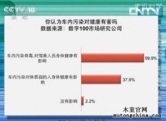 《走近科學》告訴你：車內(nèi)污染有哪些？（一）