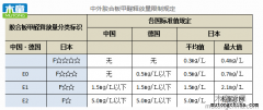達(dá)到人造板環(huán)保等級(jí)的家具，室內(nèi)也會(huì)甲醛超標(biāo)