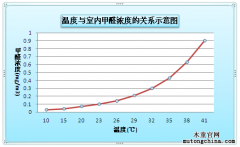 室內(nèi)空氣檢測要注意這些！