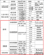 京津冀統(tǒng)一涂裝VOC污染標準