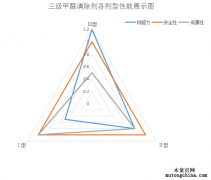 甲醛清除劑為什么要分級(jí)？