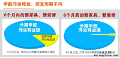家里用了幾年的家具還甲醛污染嗎？