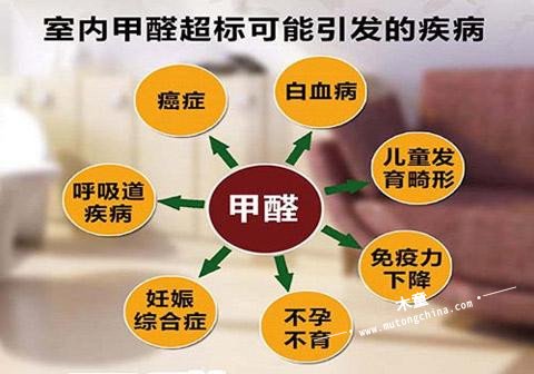 甲醛問(wèn)題圖