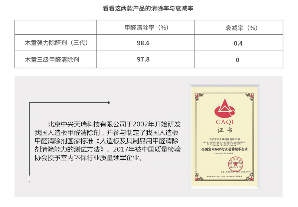 北京中興天瑞科技有限公司于2002年開始研發(fā)我國首款人造板甲醛清除劑，并參與制定了我國人造板甲醛清除劑國家標準——《人造板及其制品用甲醛清除劑清除能力的測試方法》。2017年被中國質(zhì)量檢驗協(xié)會授予《全國室內(nèi)環(huán)保行業(yè)質(zhì)量領軍企業(yè)》證書。